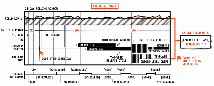When LCP Moves and Nobody Deployed: Browser Release Cadence and Your 28-Day Field Window