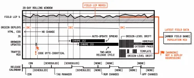 When LCP Moves and Nobody Deployed: Browser Release Cadence and Your 28-Day Field Window