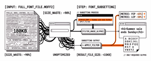 Font Subsetting for Web Performance: 4 Tools to Reduce Font File Size and Improve LCP