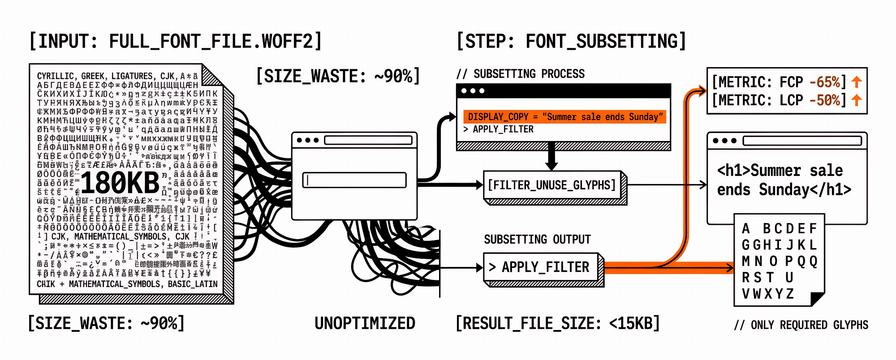 Font Subsetting for Web Performance: 4 Tools to Reduce Font File Size and Improve LCP