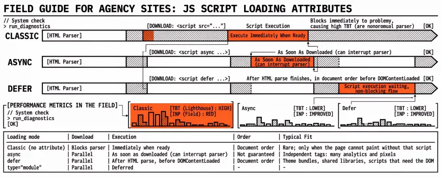 Defer, Async, and Module Scripts: A Field Guide for INP and TBT