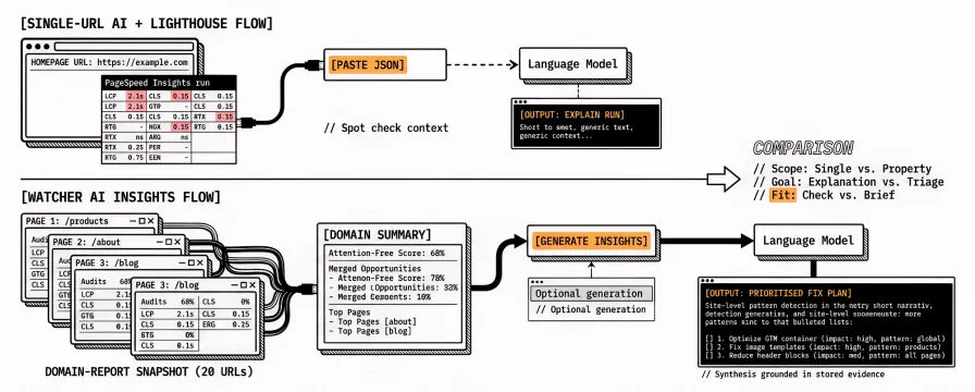 Site-Level Guidance: AI Actionable Insights Leave Beta