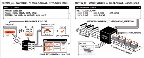 PageVitals vs Apogee Watcher: RUM, CI/CD, and Agency Portfolio Monitoring
