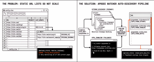 Product Spotlight: How Apogee Watcher Discovers Pages Automatically