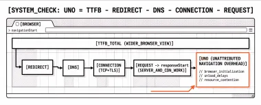 TTFB Is Not Only the Server: The Unattributed Slice Agencies Should Name in Reports