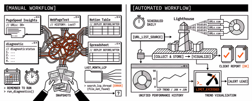 Automated vs Manual PageSpeed Testing: A Time and Cost Comparison
