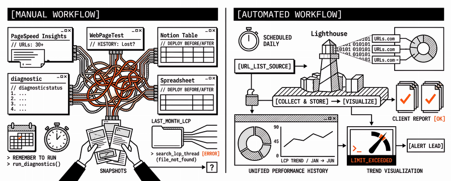 Automated vs Manual PageSpeed Testing: A Time and Cost Comparison