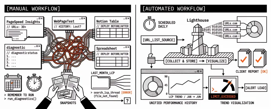 Automated vs Manual PageSpeed Testing: A Time and Cost Comparison