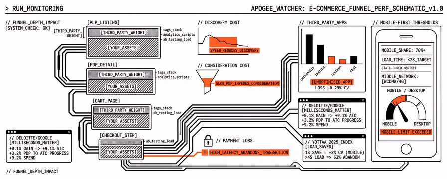 Performance Monitoring for E-Commerce: What Metrics Matter Most