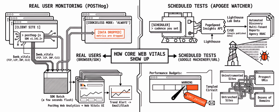 Apogee Watcher vs PostHog Web Vitals: Synthetic PageSpeed Monitoring and Product Analytics Compared