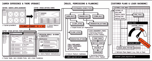 Changelog #2 — Building a product: UI work and customer plans