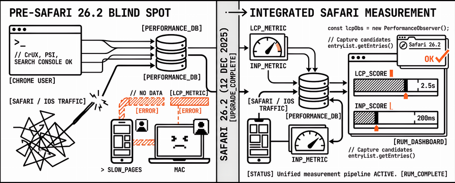 How to measure LCP and INP in Safari 26.2 (and what still only Chrome reports)
