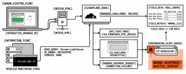 Cloudflare and PSI Automation: Challenges, Allowlists & Monitoring
