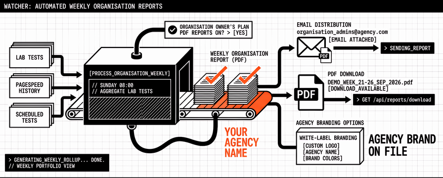 Weekly Organisation Reports and White-Label Branding Options Are Live