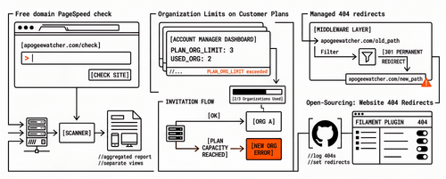 Changelog #10: Free domain check, organisation limits, and blog redirects