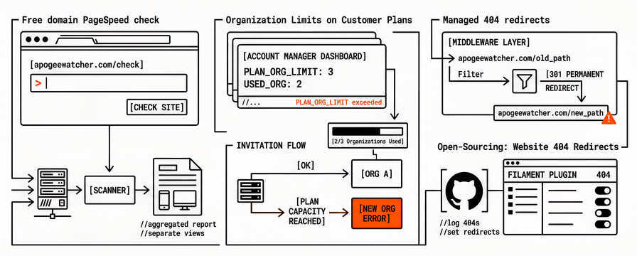 Changelog #10: Free domain check, organisation limits, and blog redirects